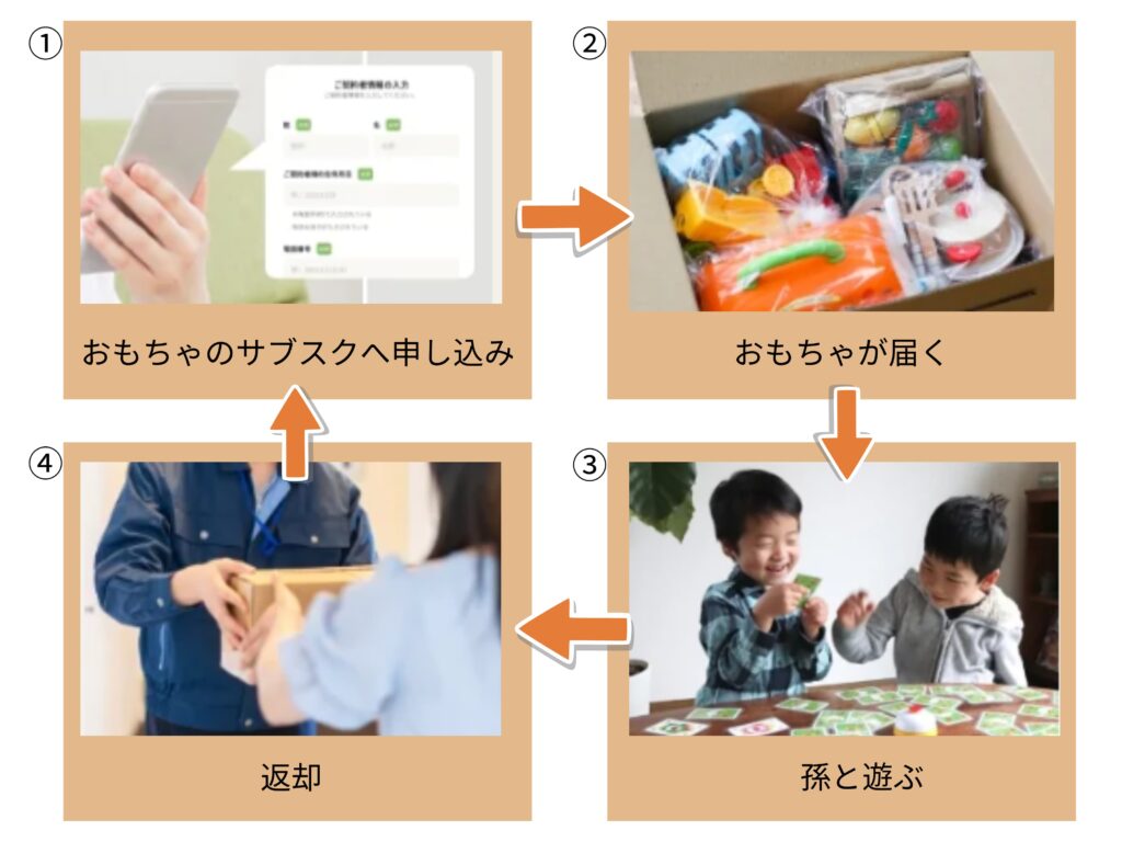 Creating -a- system -incorporating- toy- subscriptions