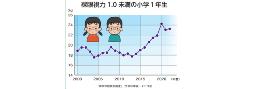 Graph- of- the- percentage- of- children- who- become -myopic